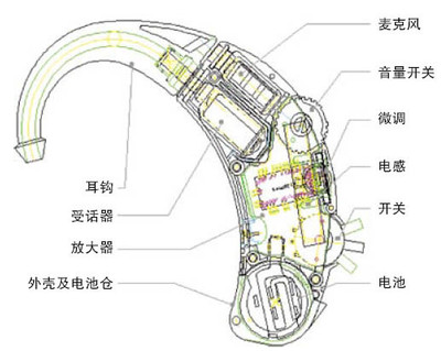 助听器结构图,助听器的工作原理图