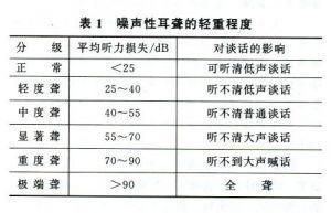 噪声性耳聋的轻重程度