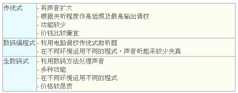 助听器工作模式