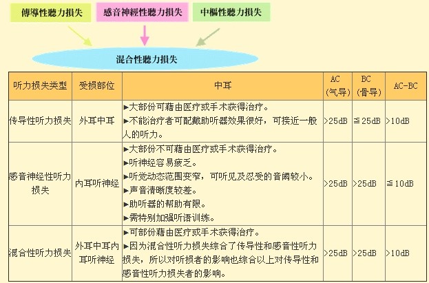 听力损失的类型