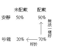 助听器的合理期待