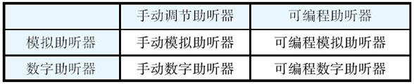 助听器分类