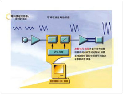 模拟编程助听器原理